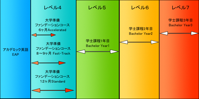 オークランド大学への進学チャート