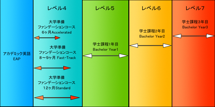 オークランド大学への進学チャート